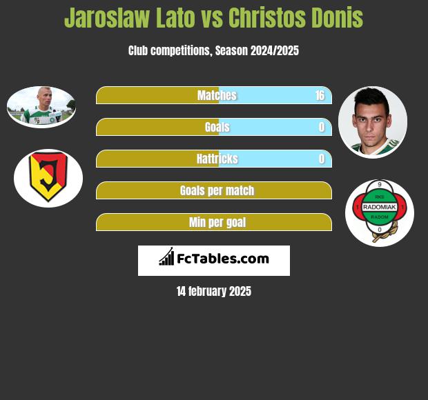 Jaroslaw Lato vs Christos Donis h2h player stats