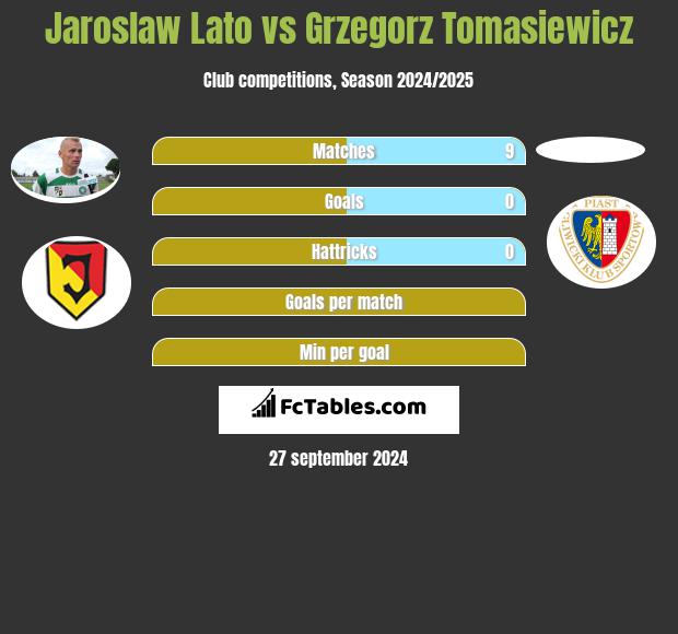 Jarosław Lato vs Grzegorz Tomasiewicz h2h player stats