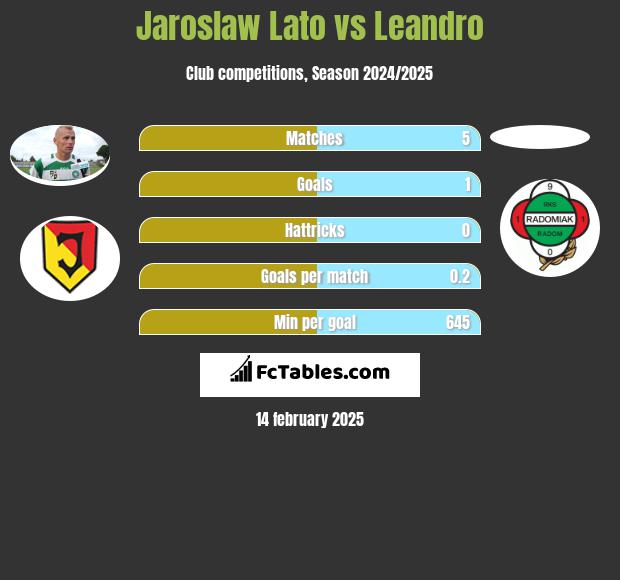 Jaroslaw Lato vs Leandro h2h player stats