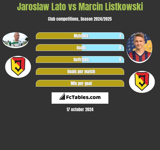 Jaroslaw Lato vs Marcin Listkowski h2h player stats