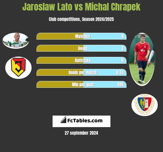 Jarosław Lato vs Michał Chrapek h2h player stats