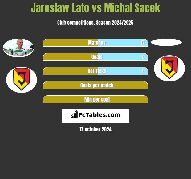 Jaroslaw Lato vs Michal Sacek h2h player stats