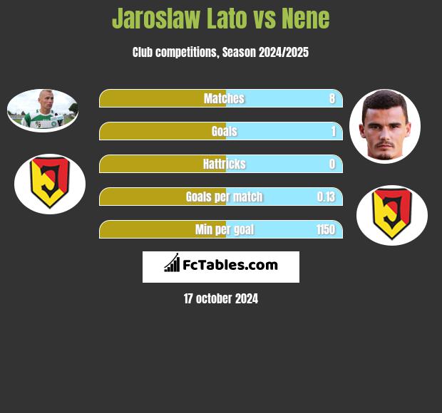 Jaroslaw Lato vs Nene h2h player stats