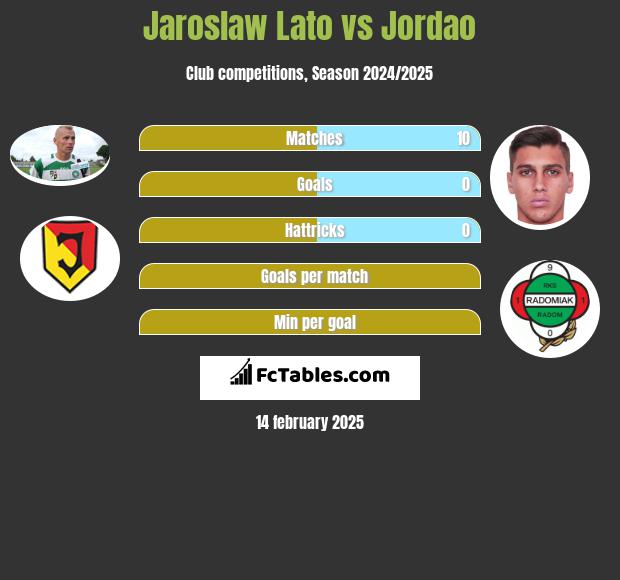 Jaroslaw Lato vs Jordao h2h player stats