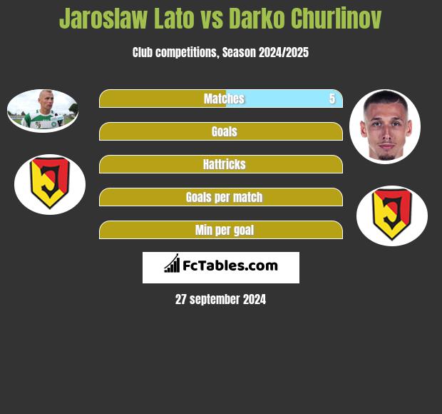 Jaroslaw Lato vs Darko Churlinov h2h player stats