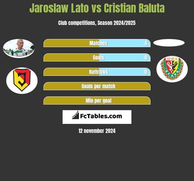 Jarosław Lato vs Cristian Baluta h2h player stats