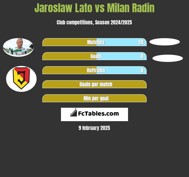 Jarosław Lato vs Milan Radin h2h player stats