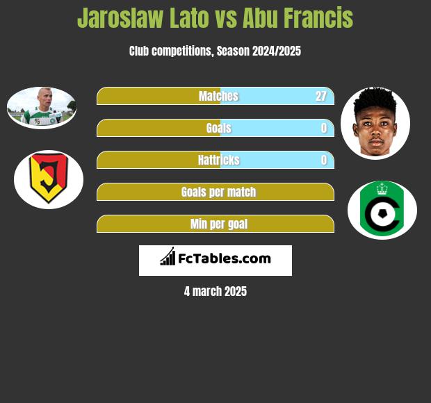 Jarosław Lato vs Abu Francis h2h player stats