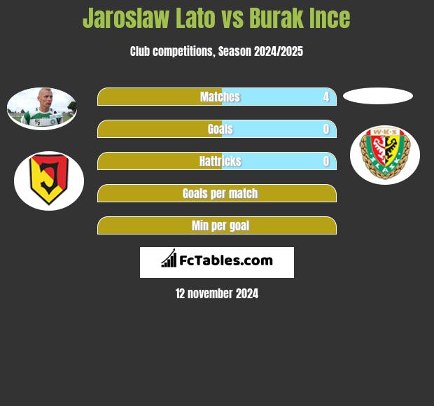 Jarosław Lato vs Burak Ince h2h player stats