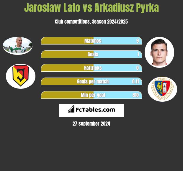 Jaroslaw Lato vs Arkadiusz Pyrka h2h player stats