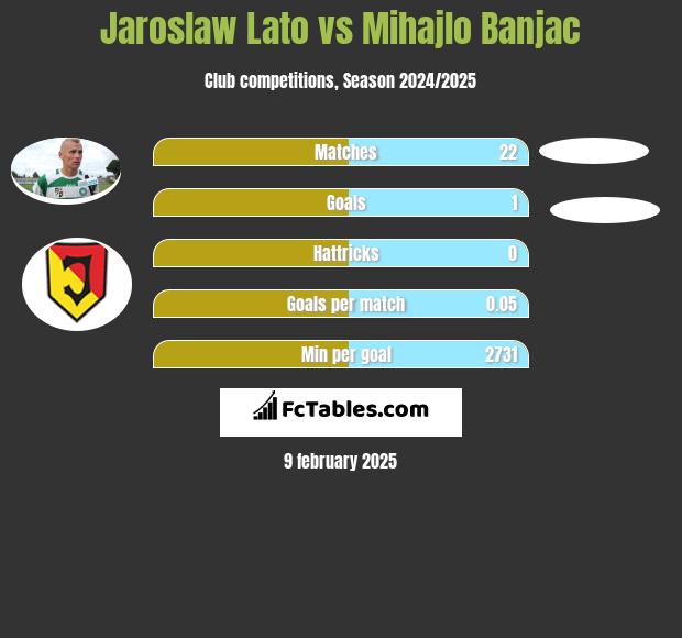 Jarosław Lato vs Mihajlo Banjac h2h player stats