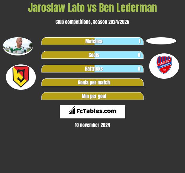 Jaroslaw Lato vs Ben Lederman h2h player stats