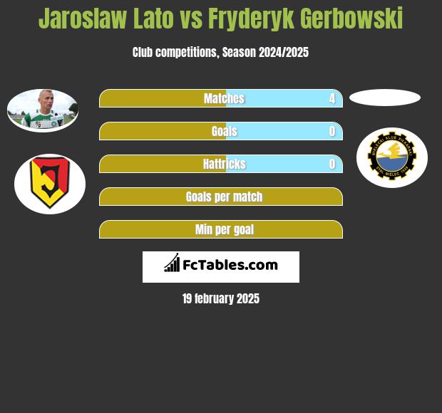 Jarosław Lato vs Fryderyk Gerbowski h2h player stats