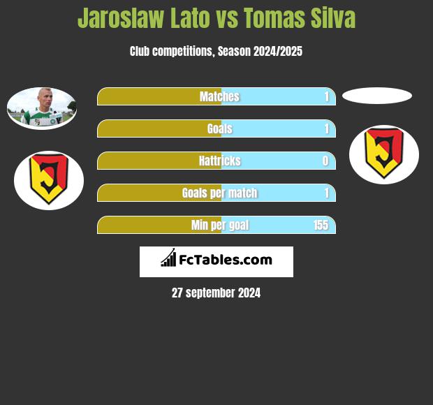 Jaroslaw Lato vs Tomas Silva h2h player stats