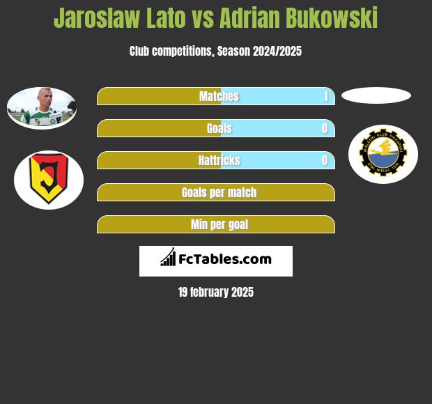 Jarosław Lato vs Adrian Bukowski h2h player stats