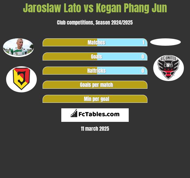 Jaroslaw Lato vs Kegan Phang Jun h2h player stats