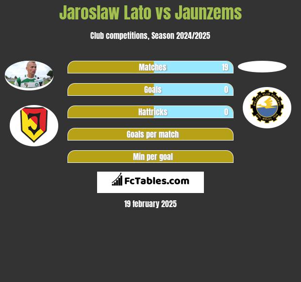 Jarosław Lato vs Jaunzems h2h player stats