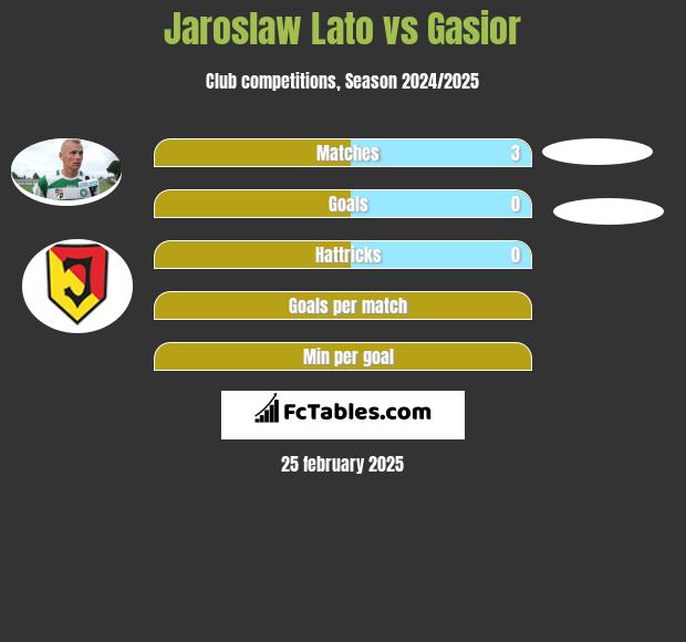 Jarosław Lato vs Gasior h2h player stats