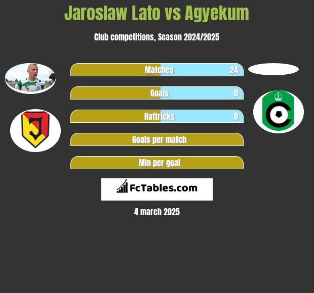 Jarosław Lato vs Agyekum h2h player stats