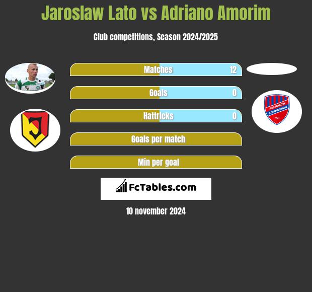 Jaroslaw Lato vs Adriano Amorim h2h player stats