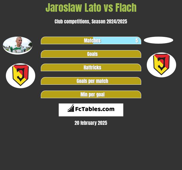 Jaroslaw Lato vs Flach h2h player stats