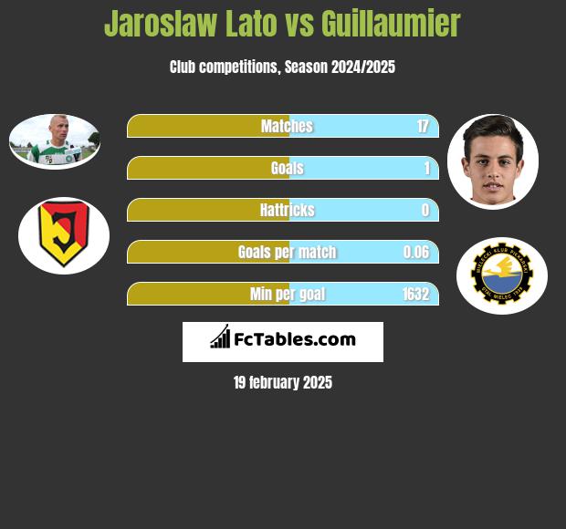 Jaroslaw Lato vs Guillaumier h2h player stats