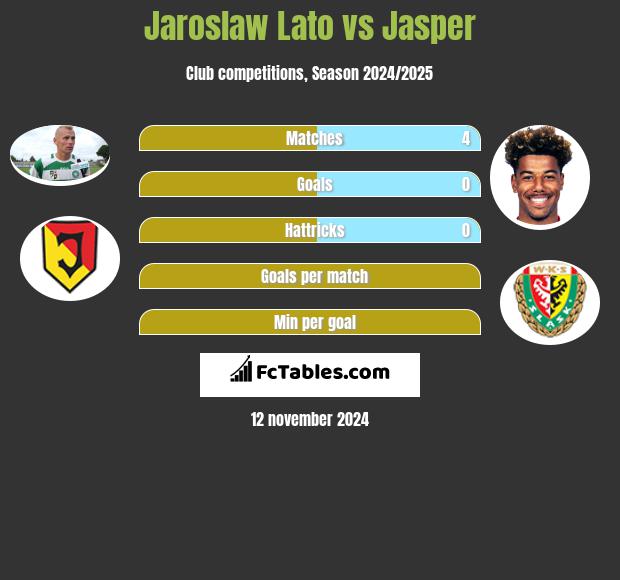 Jarosław Lato vs Jasper h2h player stats