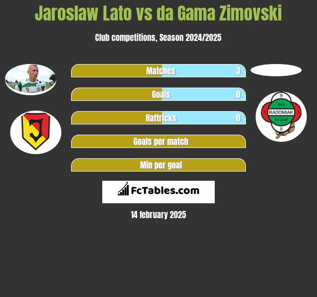 Jaroslaw Lato vs da Gama Zimovski h2h player stats