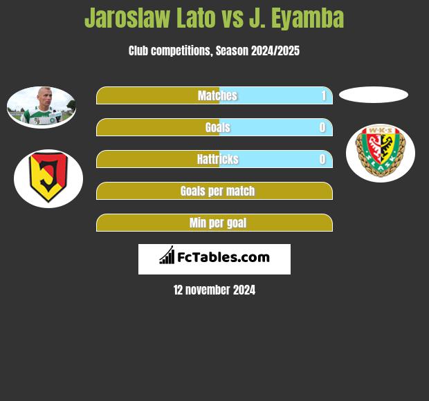 Jarosław Lato vs J. Eyamba h2h player stats