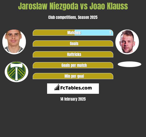 Jaroslaw Niezgoda vs Joao Klauss h2h player stats