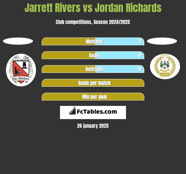 Jarrett Rivers vs Jordan Richards h2h player stats