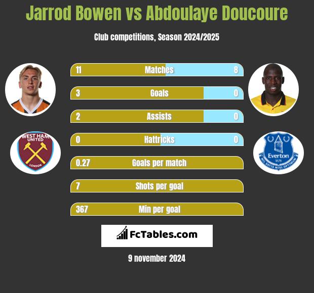 Jarrod Bowen vs Abdoulaye Doucoure h2h player stats