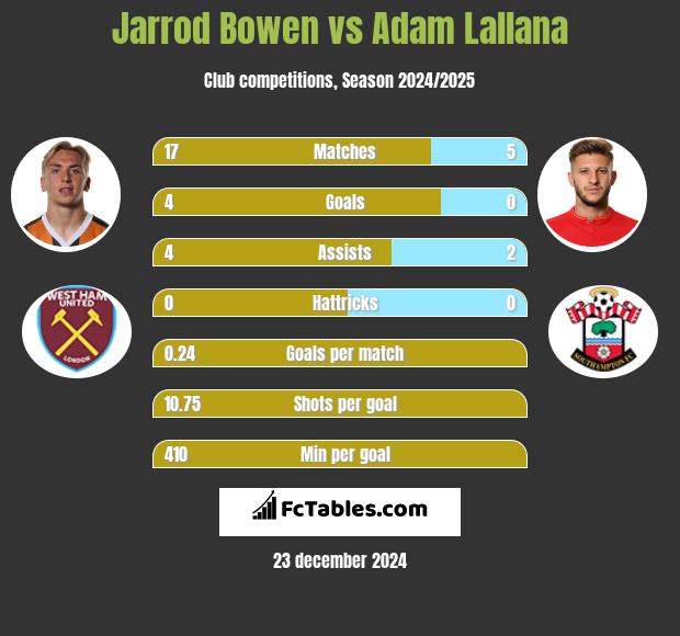 Jarrod Bowen vs Adam Lallana h2h player stats