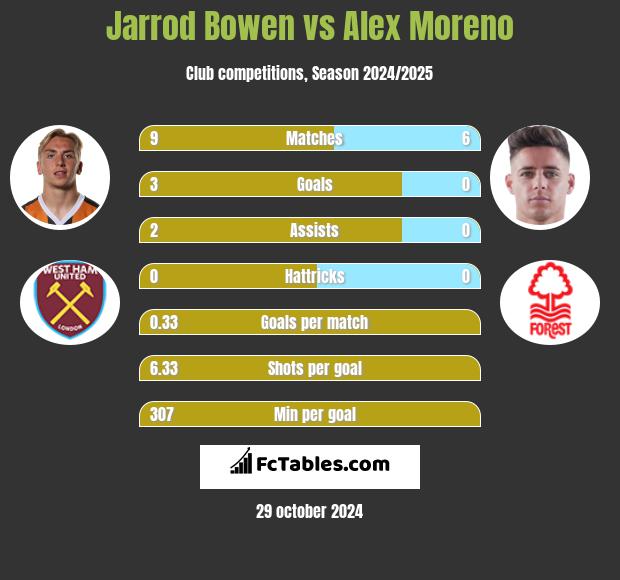 Jarrod Bowen vs Alex Moreno h2h player stats