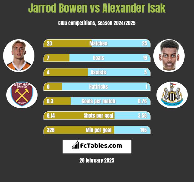 Jarrod Bowen vs Alexander Isak h2h player stats