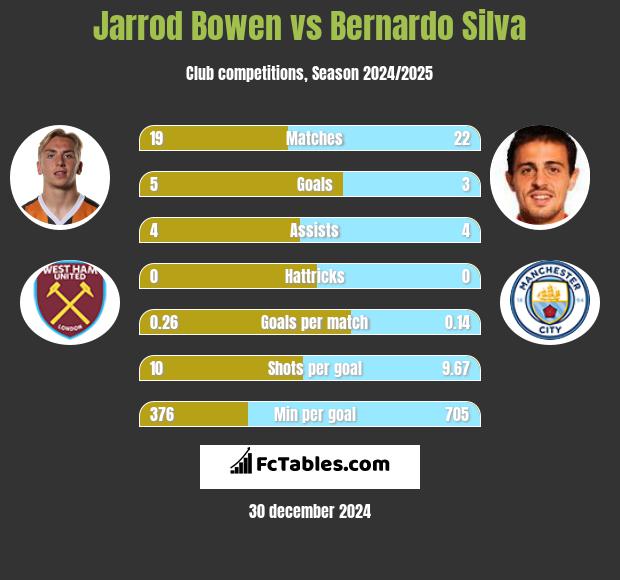 Jarrod Bowen vs Bernardo Silva h2h player stats