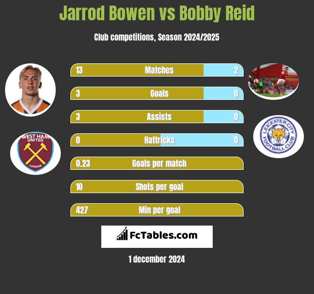 Jarrod Bowen vs Bobby Reid h2h player stats