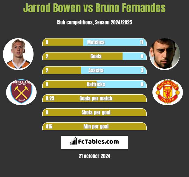 Jarrod Bowen vs Bruno Fernandes h2h player stats