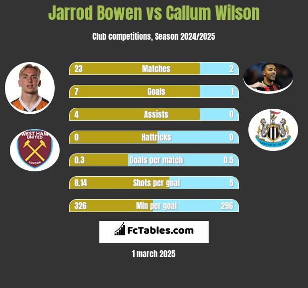 Jarrod Bowen vs Callum Wilson h2h player stats