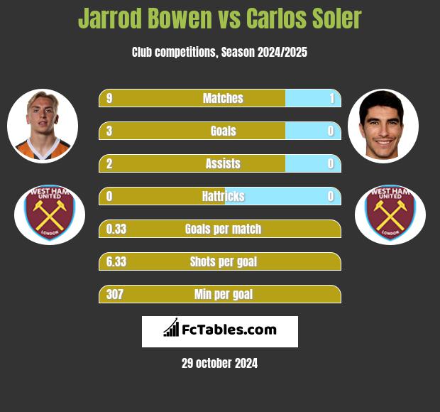 Jarrod Bowen vs Carlos Soler h2h player stats