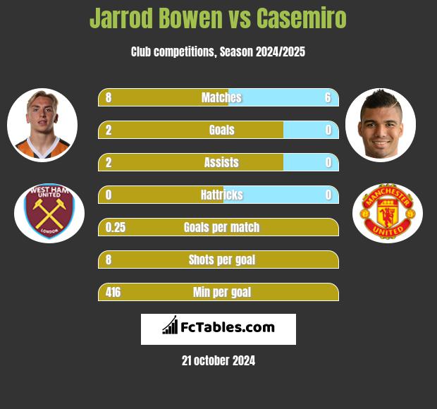 Jarrod Bowen vs Casemiro h2h player stats