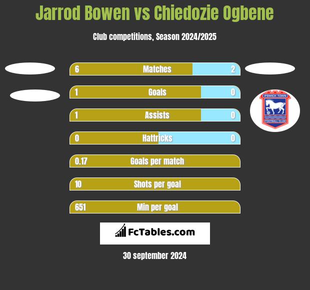 Jarrod Bowen vs Chiedozie Ogbene h2h player stats