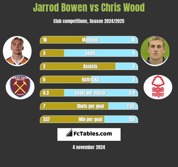 Jarrod Bowen vs Chris Wood h2h player stats