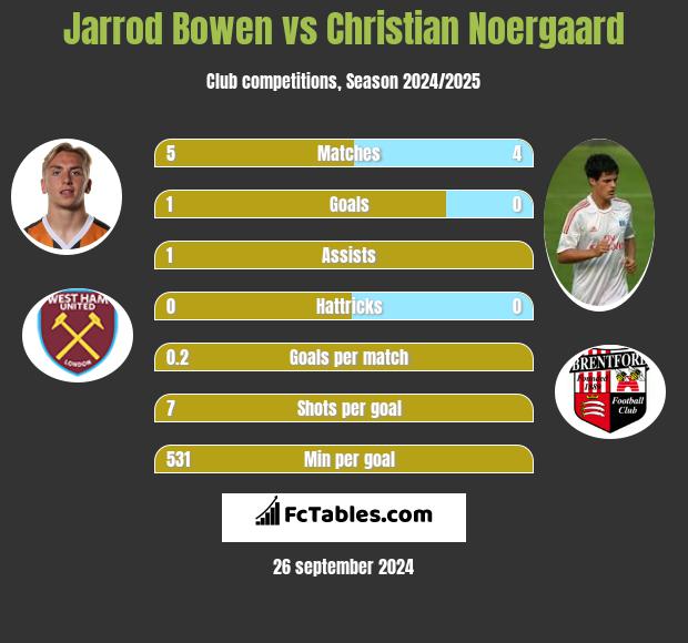 Jarrod Bowen vs Christian Noergaard h2h player stats