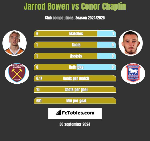 Jarrod Bowen vs Conor Chaplin h2h player stats