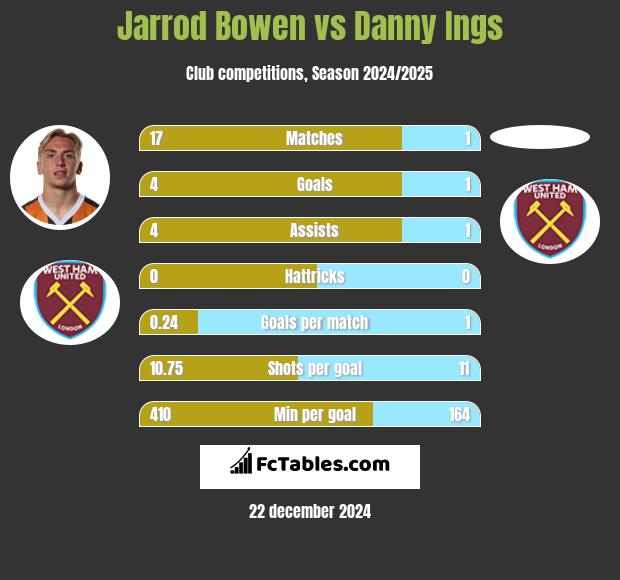 Jarrod Bowen vs Danny Ings h2h player stats