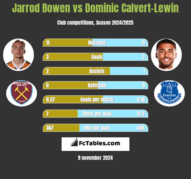 Jarrod Bowen vs Dominic Calvert-Lewin h2h player stats