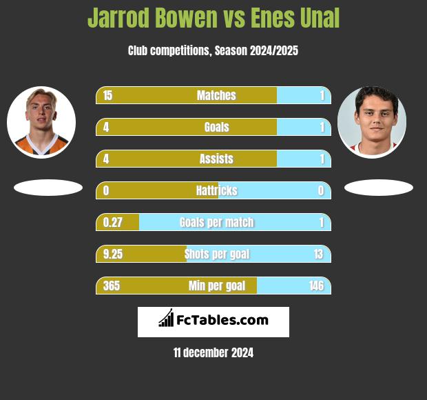 Jarrod Bowen vs Enes Unal h2h player stats