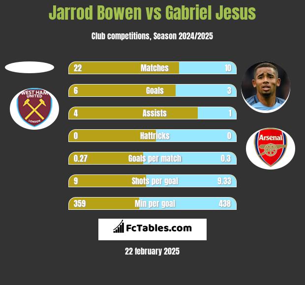 Jarrod Bowen vs Gabriel Jesus h2h player stats