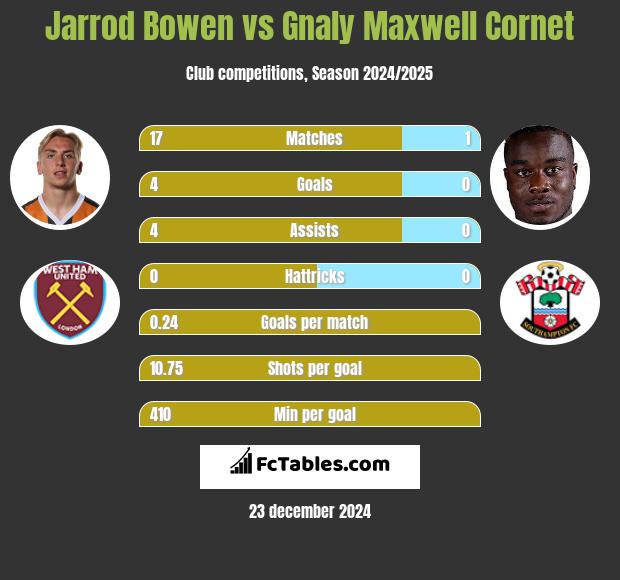 Jarrod Bowen vs Gnaly Cornet h2h player stats